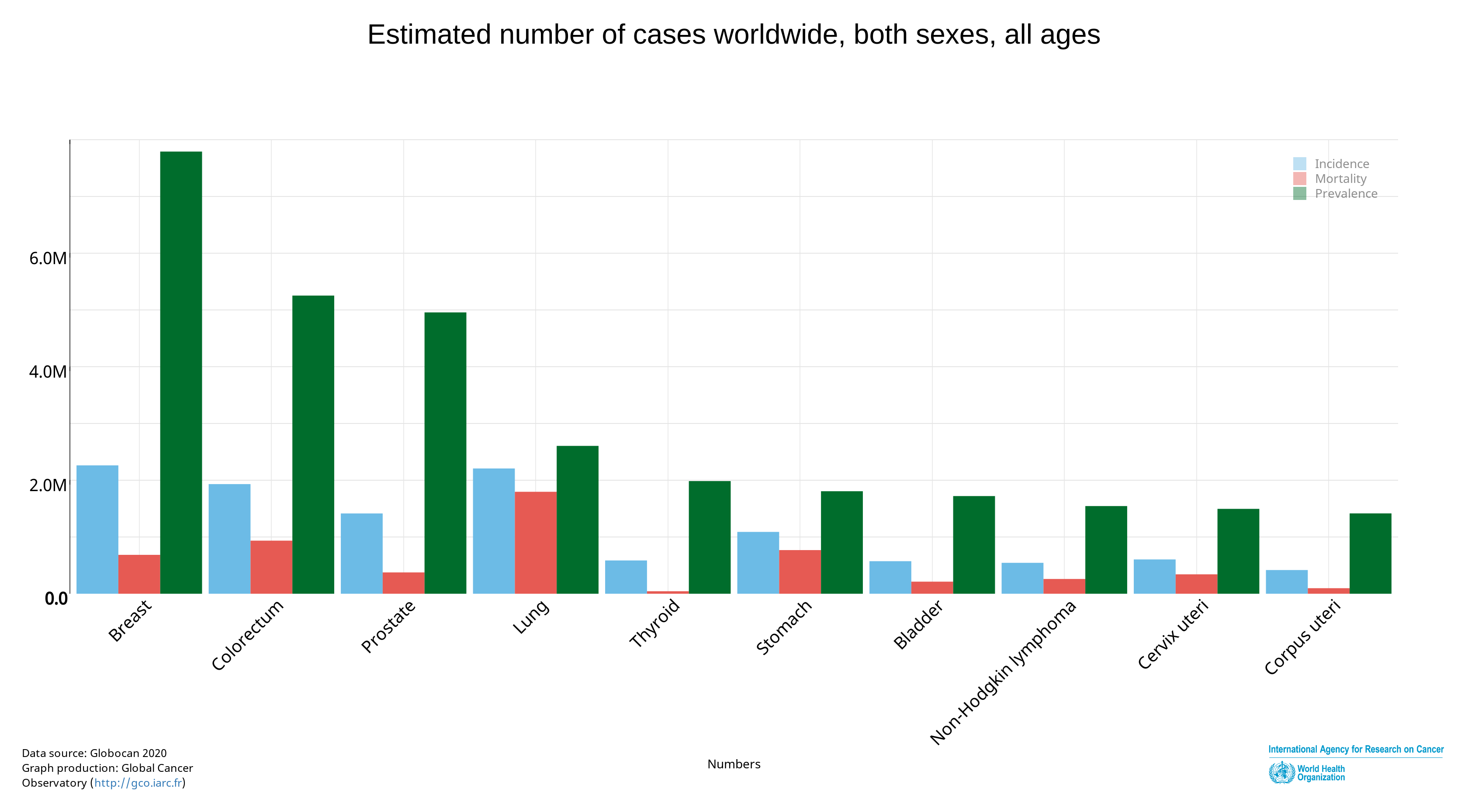 Worldwide incidence